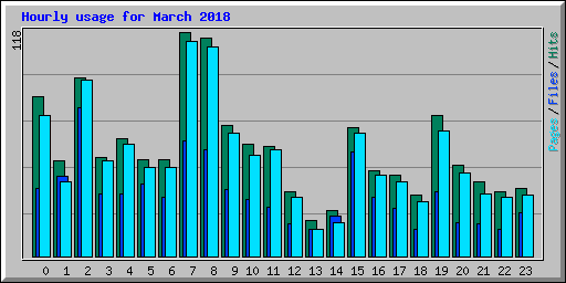 Hourly usage for March 2018