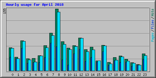 Hourly usage for April 2018