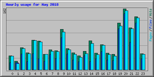 Hourly usage for May 2018