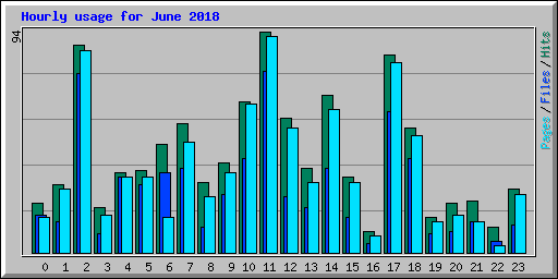 Hourly usage for June 2018