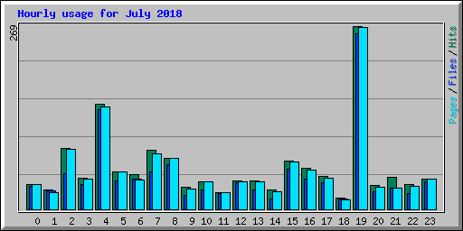 Hourly usage for July 2018