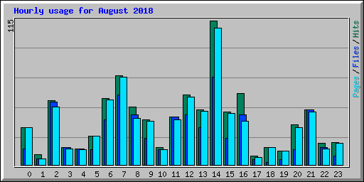 Hourly usage for August 2018