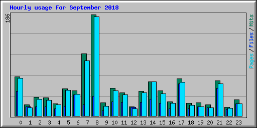 Hourly usage for September 2018