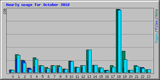 Hourly usage for October 2018