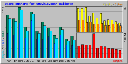 Usage summary for www.his.com/~calderon