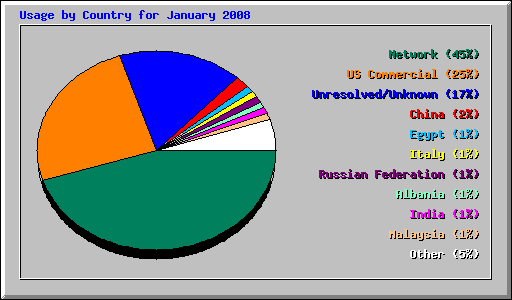 Usage by Country for January 2008