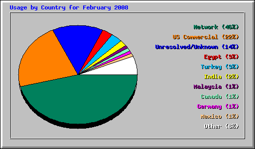 Usage by Country for February 2008