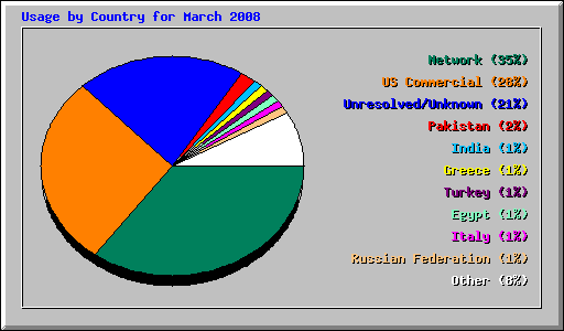 Usage by Country for March 2008