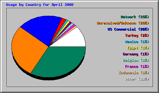 Usage by Country for April 2008