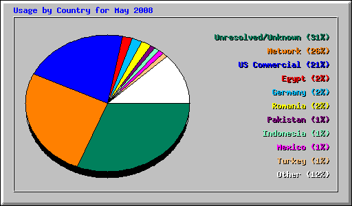 Usage by Country for May 2008