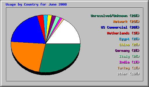 Usage by Country for June 2008