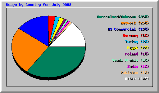Usage by Country for July 2008