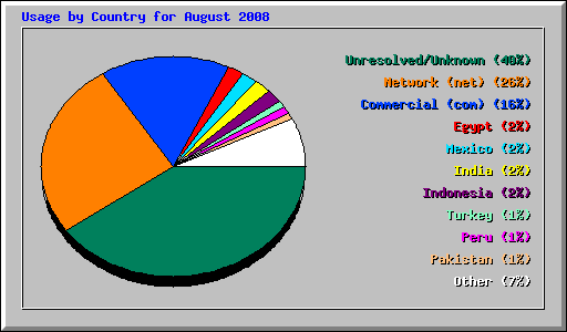 Usage by Country for August 2008