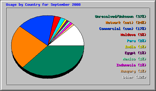 Usage by Country for September 2008