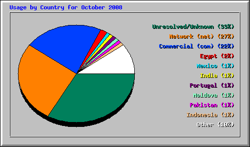 Usage by Country for October 2008