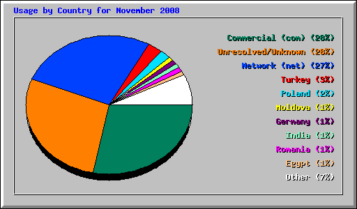 Usage by Country for November 2008