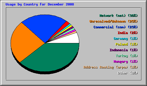 Usage by Country for December 2008