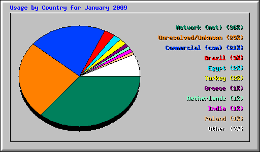 Usage by Country for January 2009