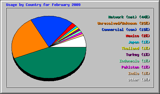 Usage by Country for February 2009