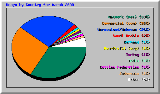 Usage by Country for March 2009