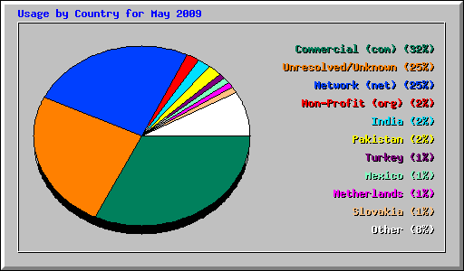 Usage by Country for May 2009