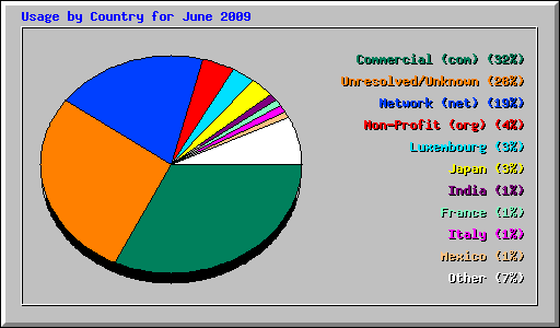 Usage by Country for June 2009