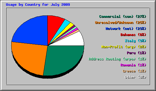 Usage by Country for July 2009