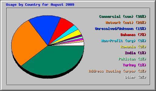 Usage by Country for August 2009