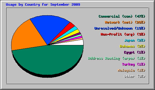 Usage by Country for September 2009