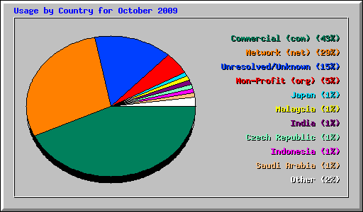 Usage by Country for October 2009