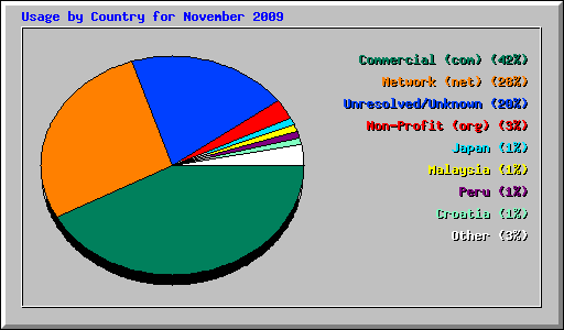 Usage by Country for November 2009
