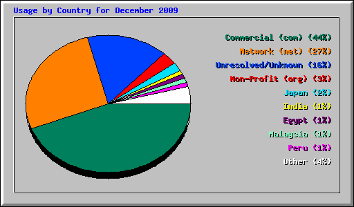 Usage by Country for December 2009