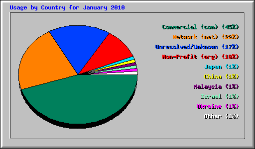 Usage by Country for January 2010