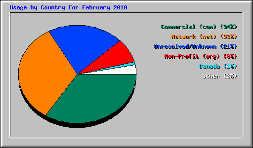 Usage by Country for February 2010