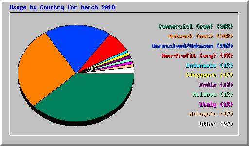 Usage by Country for March 2010