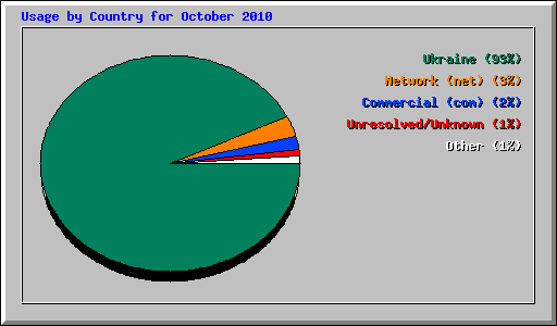 Usage by Country for October 2010