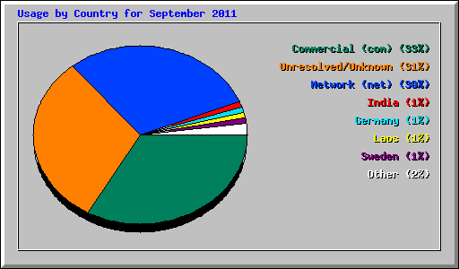Usage by Country for September 2011