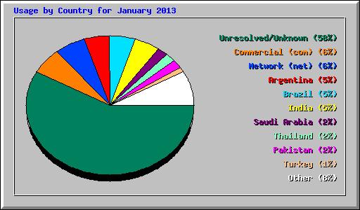 Usage by Country for January 2013