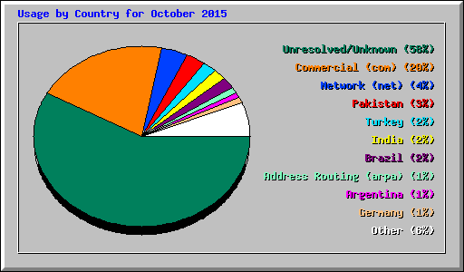 Usage by Country for October 2015