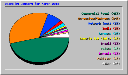 Usage by Country for March 2018