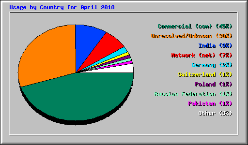 Usage by Country for April 2018