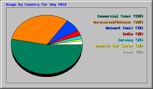 Usage by Country for May 2018