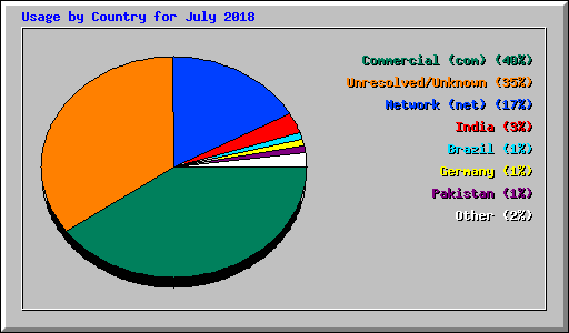 Usage by Country for July 2018