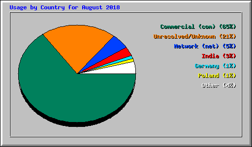 Usage by Country for August 2018