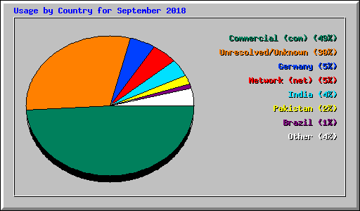 Usage by Country for September 2018