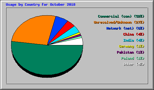 Usage by Country for October 2018