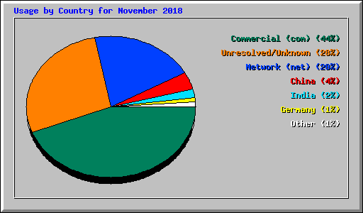 Usage by Country for November 2018