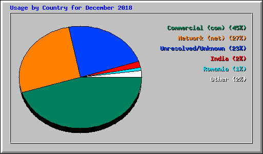 Usage by Country for December 2018