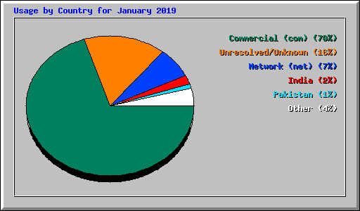 Usage by Country for January 2019