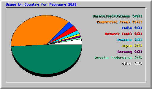 Usage by Country for February 2019